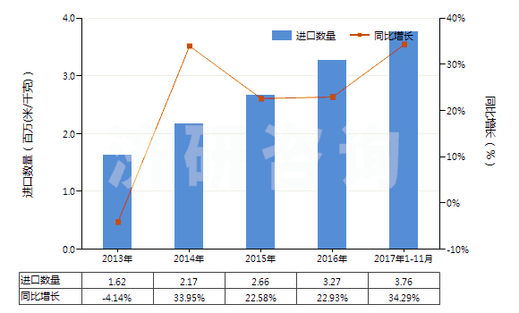 2013-2017年11月中國(guó)聚酯高強(qiáng)力紗制的機(jī)織物(HS54071020)進(jìn)口量及增速統(tǒng)計(jì) 2013-2017年11月中國(guó)聚酯高強(qiáng)力紗制的機(jī)織物(HS54071020)進(jìn)口量及增速統(tǒng)計(jì)